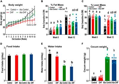 Metabolic protection by the dietary flavonoid 7,8-dihydroxyflavone requires an intact gut microbiome